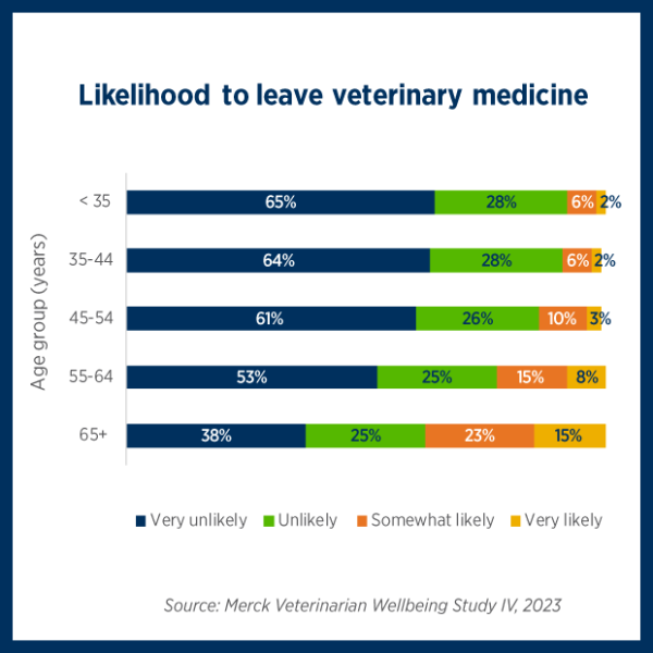 Data graph: Likelihood to leave veterinary medicine