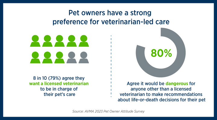 Data show that pet owners prefer veterinarian-led care