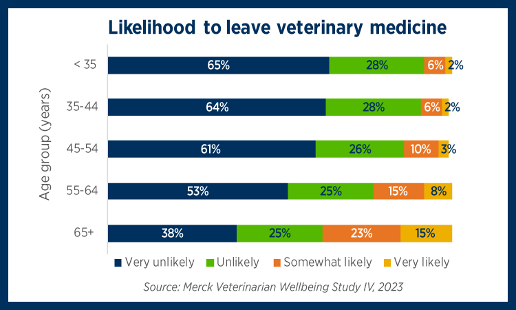 Likelihood to leave veterinary medicine