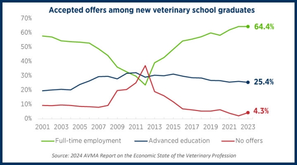 Accepted offers among new veterinary school graduates, 2001-2023